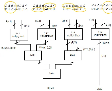 Figure 3.1 Structure of BAUGH WOOLEY multiplication 