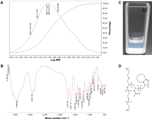 Figure 1 characterization of the tri-block polymer PeO-Va-NVcl. (A) average molecular weight of the polymer measured by gPc