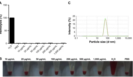 Figure 5 The interactions between the tri-block polymer micelles and the blood cells. (A) The hemolysis rate of the rat blood cells after incubating in the micelle solutions with different micelle concentrations for 1 day