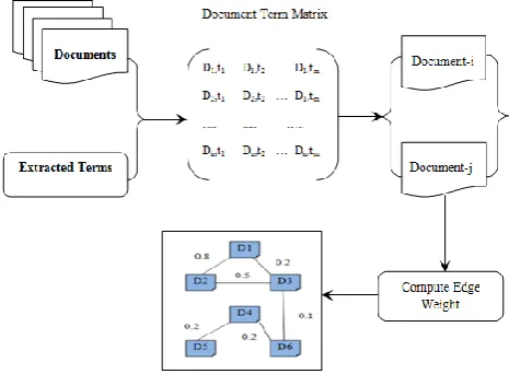Fig. 2. The process of graph construction. 