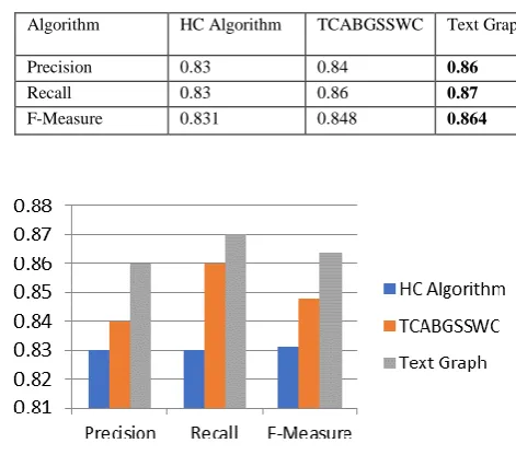 Table III. Comparison of Evaluation with Different Algorithms 