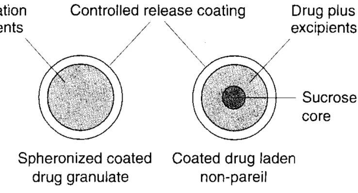 Fig .  Differences between multiparticulate types.