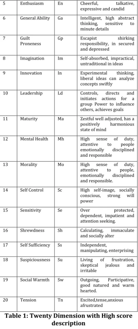 Table 1: Twenty Dimension with High score 