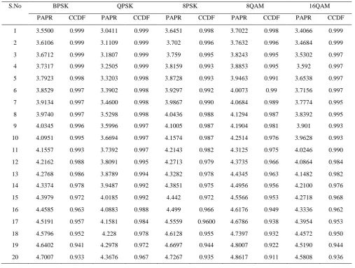 Figure 7 shows the OFDM system performance for various PAPR reduction schemes with respect to PAPR and CCDF