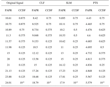 Table-2.  Comparative analysis of different PAPR Reduction Schemes