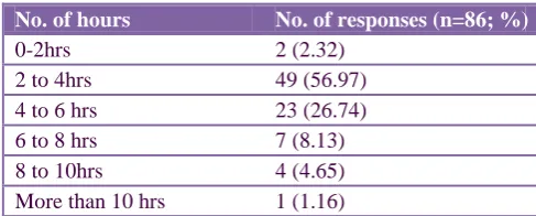 Table 1: Total number of study hours/day. 