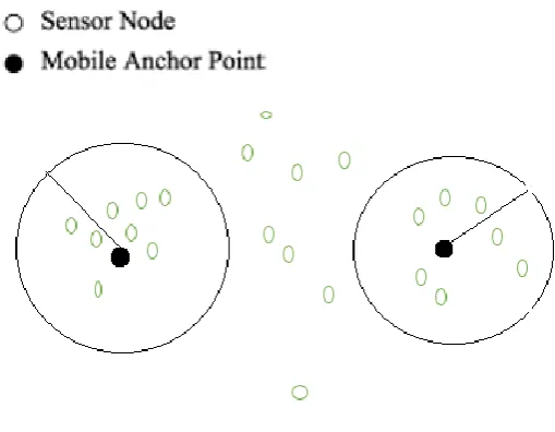 Fig.1. Sensor node Environment 