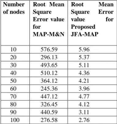 Table II: Error Calculation for JFA-MAP algorithm and MAP-M&N algorithm  