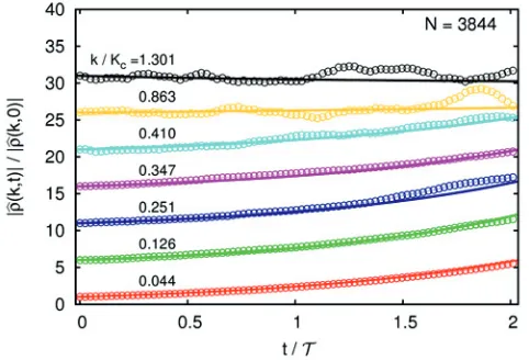 Fig. 2. Evolution of Fourier modes of the initial density distributionvalue for �ρ(k, t) (normalized by the corresponding t = 0 and each shifted upwards by 5 for clarity) in a simulation for a L × L box, L = 620R0, withN = 3844 particles
