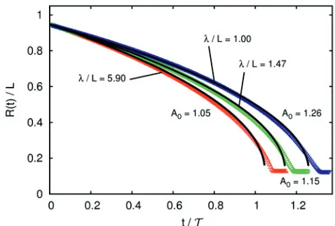 Fig. 5.Left panel: Evolution of the radiitially a disc of radiuswith (The range of the capillary attraction isbution of particles (see inset) inside a disc of the same initial radius and with Brownian motion switched on.The radial positions of the particle