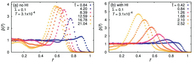 Fig. 9. Proposed sketch of dynamical regimes for a circular patch of radius L with particles of radius R as functionof the range λˆ = λ/L of the interaction and a rescaled eﬀective temperature T(1 + λˆ−2).