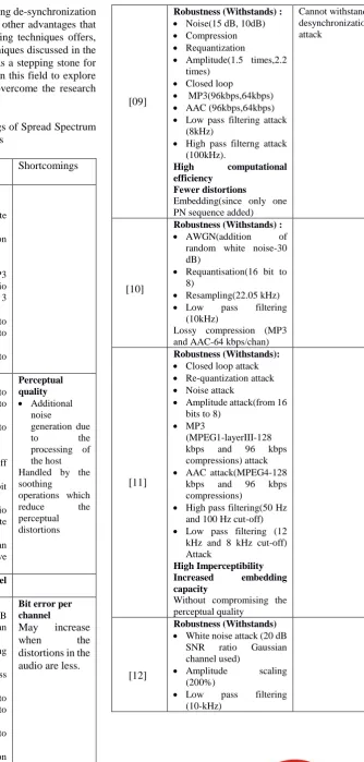 Table 1. Advantages and Shortcomings of Spread Spectrum based Audio Watermarking Techniques  