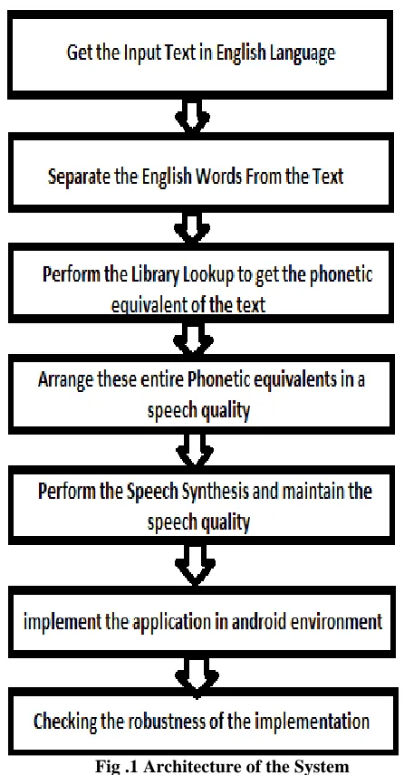 Fig .1 Architecture of the System 