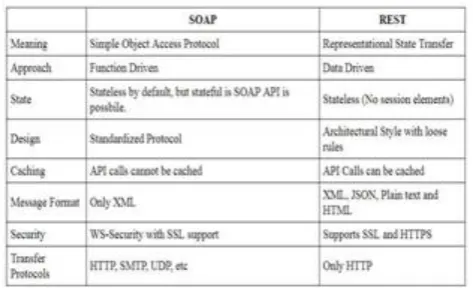 Fig. 5 Summary of key differences between SOAP & REST 