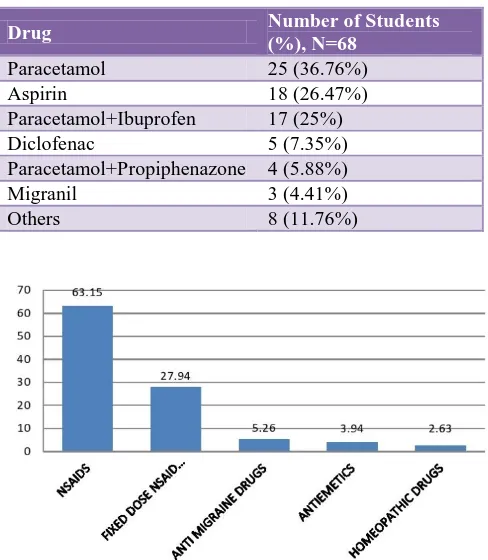 Figure 3: Drugs used by students (in %). 