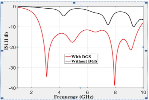 Fig. 2 Simulated Return loss curve for with and without DGS 