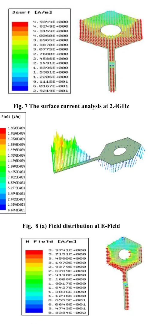 Fig. 7 The surface current analysis at 2.4GHz 