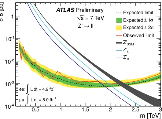 Figure 2. The expected and observed 95% C.L. upper limits, as well as the 68% and 95% contours of theexpected limits, on σB as a function of mass for SSM Z′ of the combination of electron and muon channels [5].