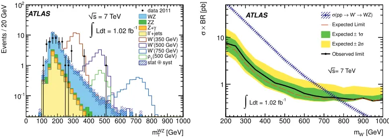 Figure 4. Left plot shows the observed and predicted mWZTdistribution for events with all selection cuts ap-plied [1]
