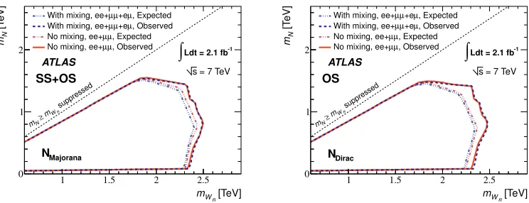 Figure 5. Left plot shows the distributions of the reconstructedandone for the SS di-lepton events [1]