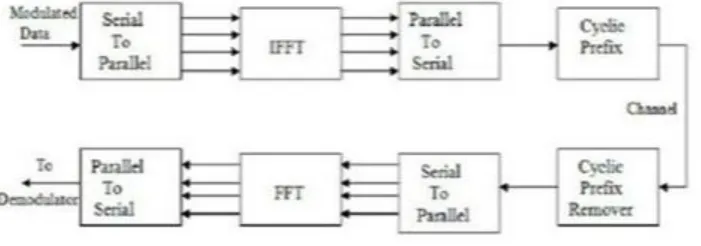 Fig. 1 Architecture of OFDM 