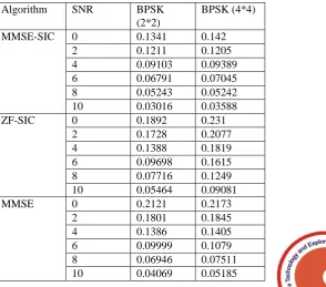 Table. 1 shows the results s in 2*2 and 4*4 MIMO system using BPSK modulation 