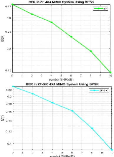 Fig. 3 BER in MMSE and MMSE-SIC 4*4 MIMO using BPSK 