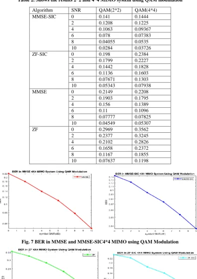 Table 2. Shows the results 2*2 and 4*4 MIMO system using QAM modulation 