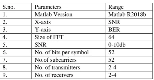 Table. 3 Parameters 