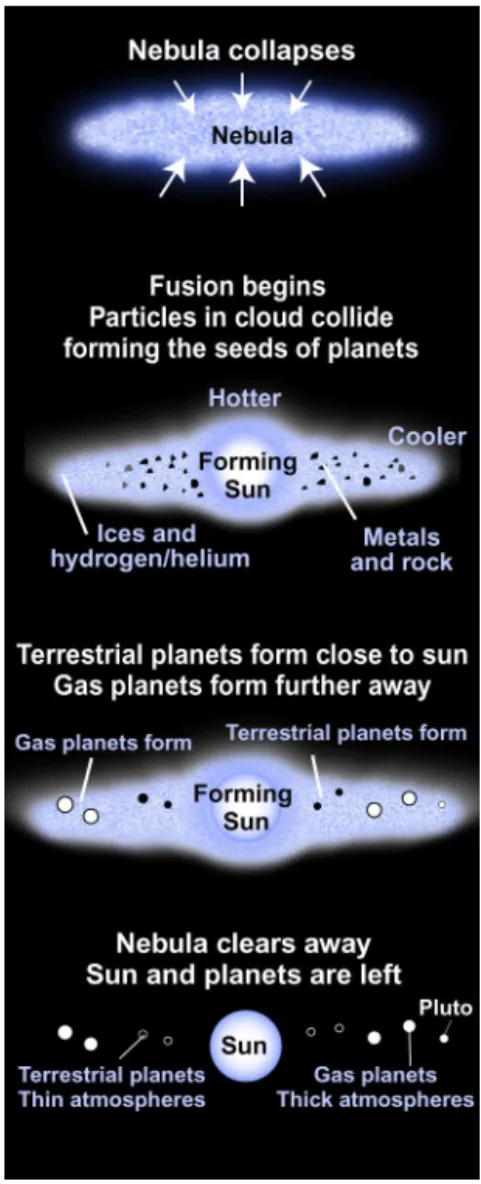 Figure 32.11:  The formation of  our solar system. Scientists now  believe that this is a common process  in the universe.