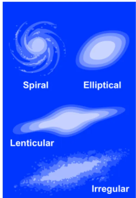 Figure 32.12:  Galaxy shapes.