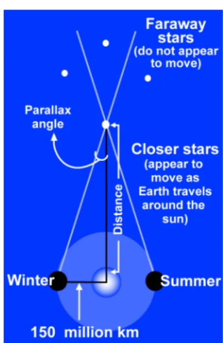 Figure 32.16:  Using parallax to  measure the distance to a star.