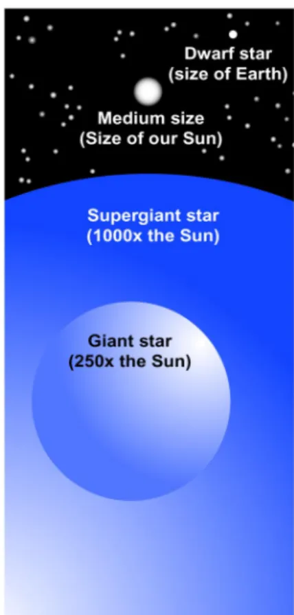 Table 32.1: Stars, their colors, and their surface temperatures