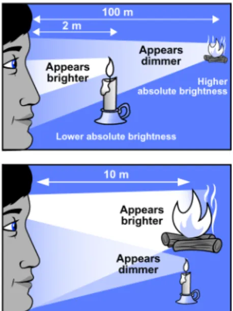Figure 32.5:  An illustration of  apparent and absolute brightness.