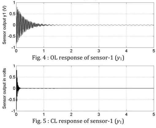 Fig. 4 : OL response of sensor-1 (y1)  