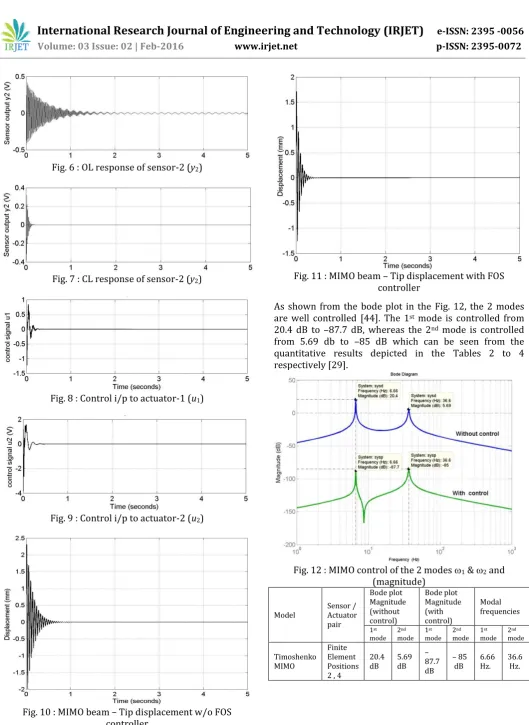 Fig. 6 : OL response of sensor-2 (y2)  
