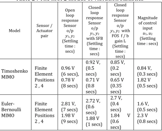 Table 2 : The first 2 modes of vibration statistics 