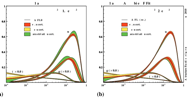 Figure 2.(a) The parton distribution functions from HERAPDF1.0, xuv , xdv , xS = 2x(U + D), xg, at Q2= 1.9 GeV2