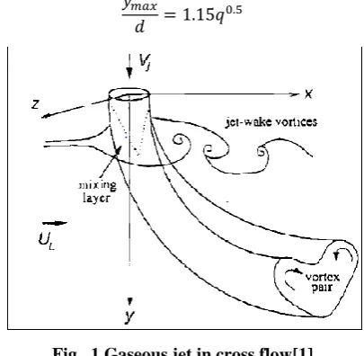 Fig . 1 Gaseous jet in cross flow[1] 