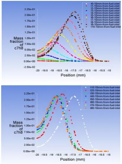 Fig. 10 Temporal variation of transverse plane species contour at different axial locations