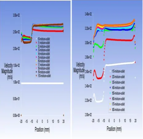 Fig. 11 Time variation of Resultant velocity profile at exit 