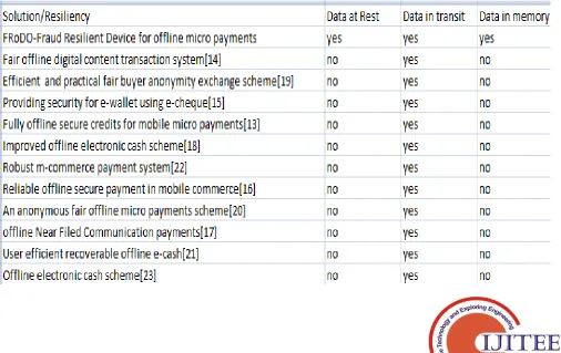 Table 1. Data Breach Resiliency 