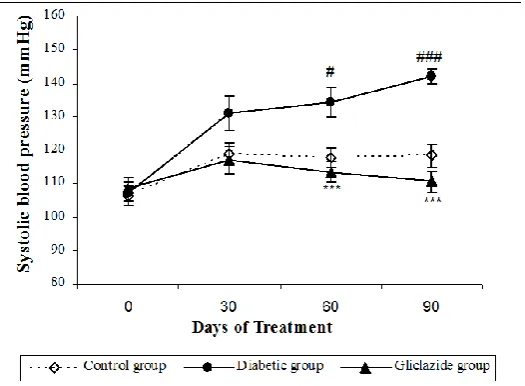 Table 1: Effect of gliclazide on glucose and lipid profile in n-STZ diabetic rat model