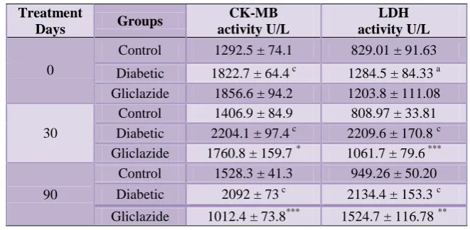Table 2: Effect of gliclazide on CK-MB and LDH levels in n-STZ diabetic rat model. 
