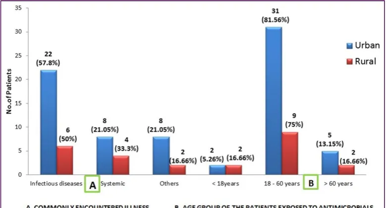 Figure 2: Doctors distribution qualificationwise. 