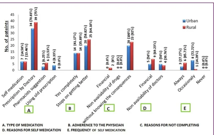 Figure 6: Prescribing pattern of doctors. 