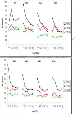 Figure 7.8: Comparison of Emission of HC Vs Load for Pure Diesel and Pure Biodiesel by Experimental investigation