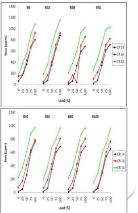 Figure 7.10: Effect of Compression Ratio on Emission of NOx Vs Load for all Diesel-Biodiesel Blends  The effect of compression ratio on emission of nitrogen oxide is shown in the fig
