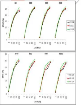 Figure 7.1: Comparison between BTHE Vs Load for Pure Diesel and Pure Biodiesel Experimental investigation The brake thermal efficiency distribution is shown in figures for diesel and biodiesel at compression ratio 18