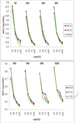Figure: 7.2: Effect of Compression Ratio on BTHE Vs Load for all Diesel-Biodiesel Blends In this fig the effect of compression ratio on brake thermal efficiency is shown for all the different diesel biodiesel blends
